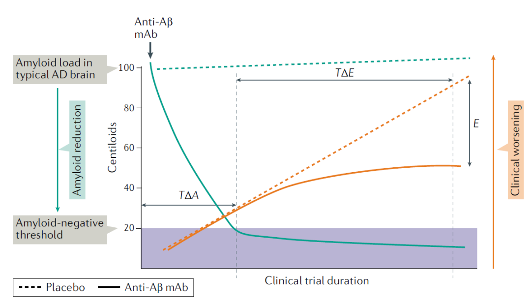 阿尔茨海默病的淀粉样蛋白假说：新疗法带来新洞见w4.jpg