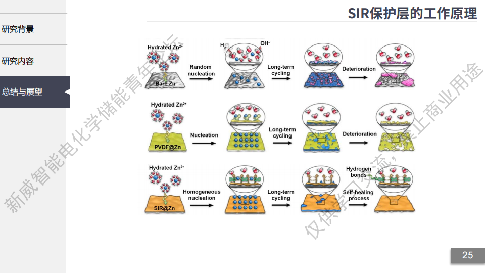 【第11期精彩回放+PPT】同济大学 杜浩然:自修复型去溶剂化界面实现高容量长寿命的水系锌负极w27.jpg