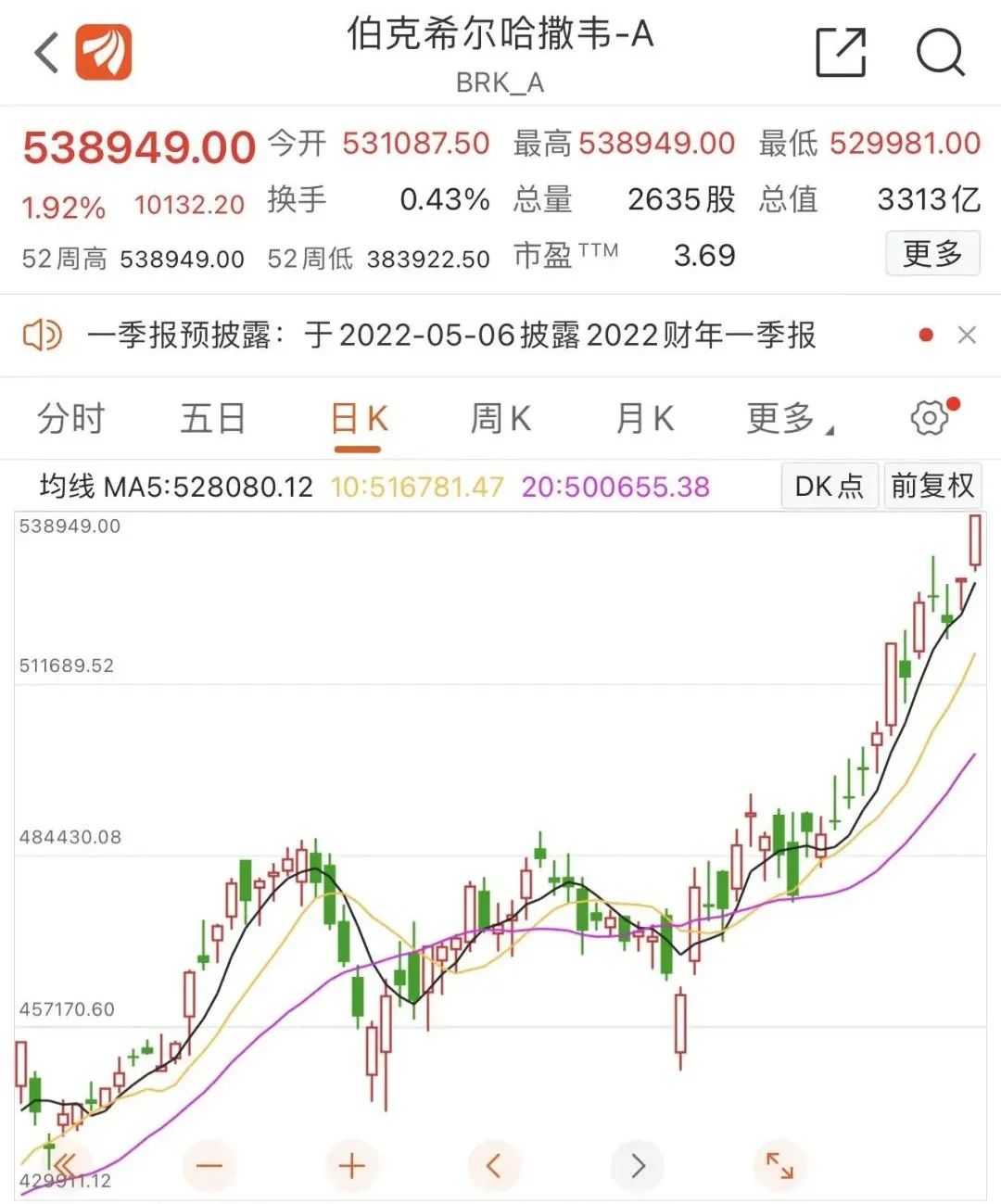 股神就是股神!无视股市大跌，巴菲特资产跻身全球前5，成功押对两笔投资…科技女皇却遭做空w4.jpg