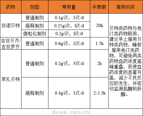 早读|降脂药物贝特类药物遇到这5种情况，如何处理?w4.jpg