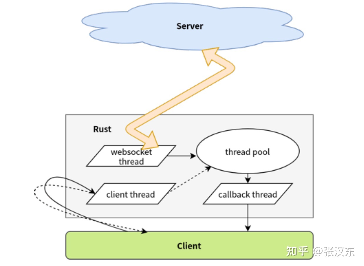 Rust 移动开发与跨平台模式探究-3.jpg