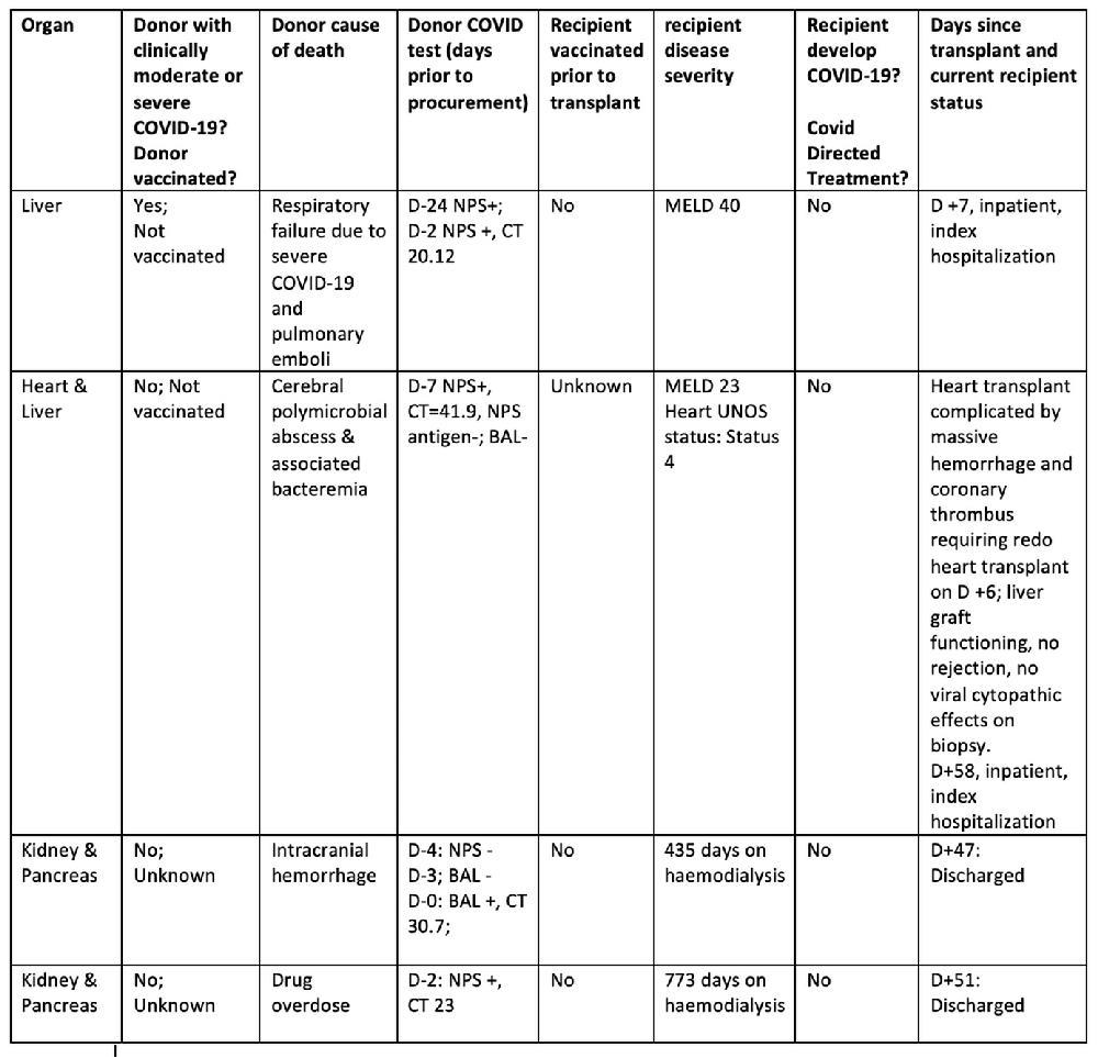杜克大学：使用新冠阳性死者的器官进行移植，不会导致传染，已有4例成功w4.jpg