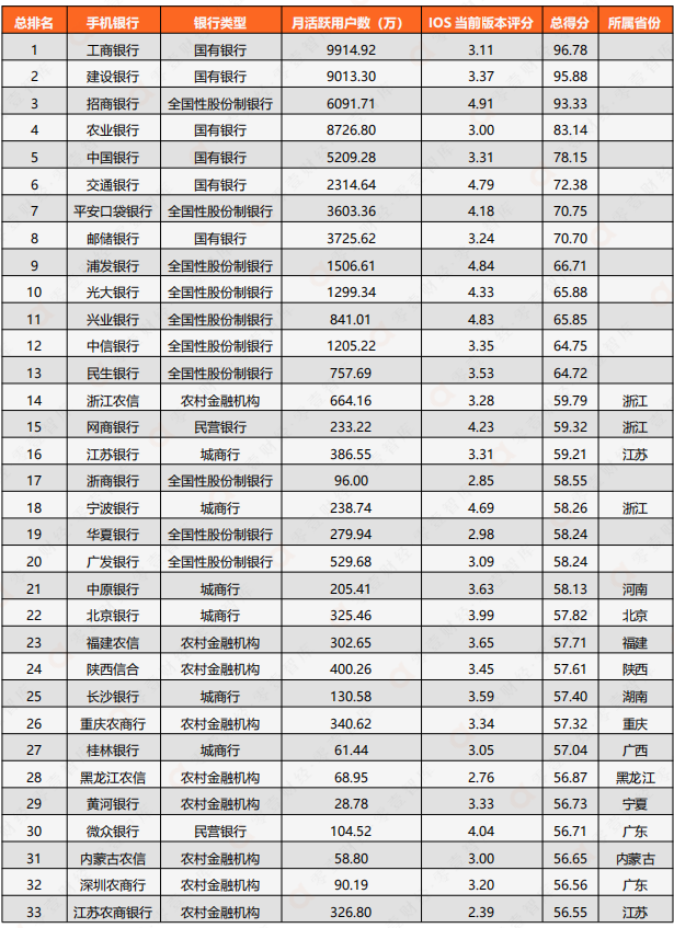 手机银行数字竞争力排行榜TOP 100(2021年)w2.jpg