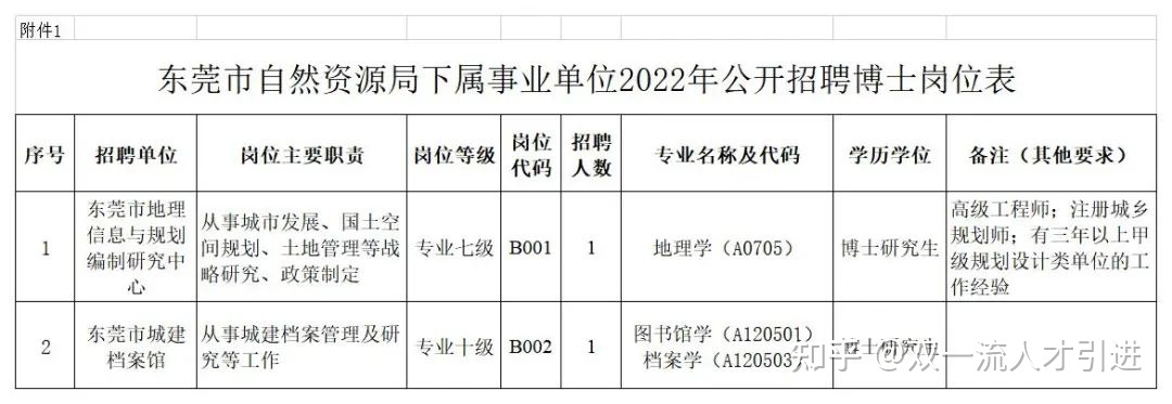 【广东|东莞】2022年东莞市自然资源局下属事业单位公开 ...-1.jpg