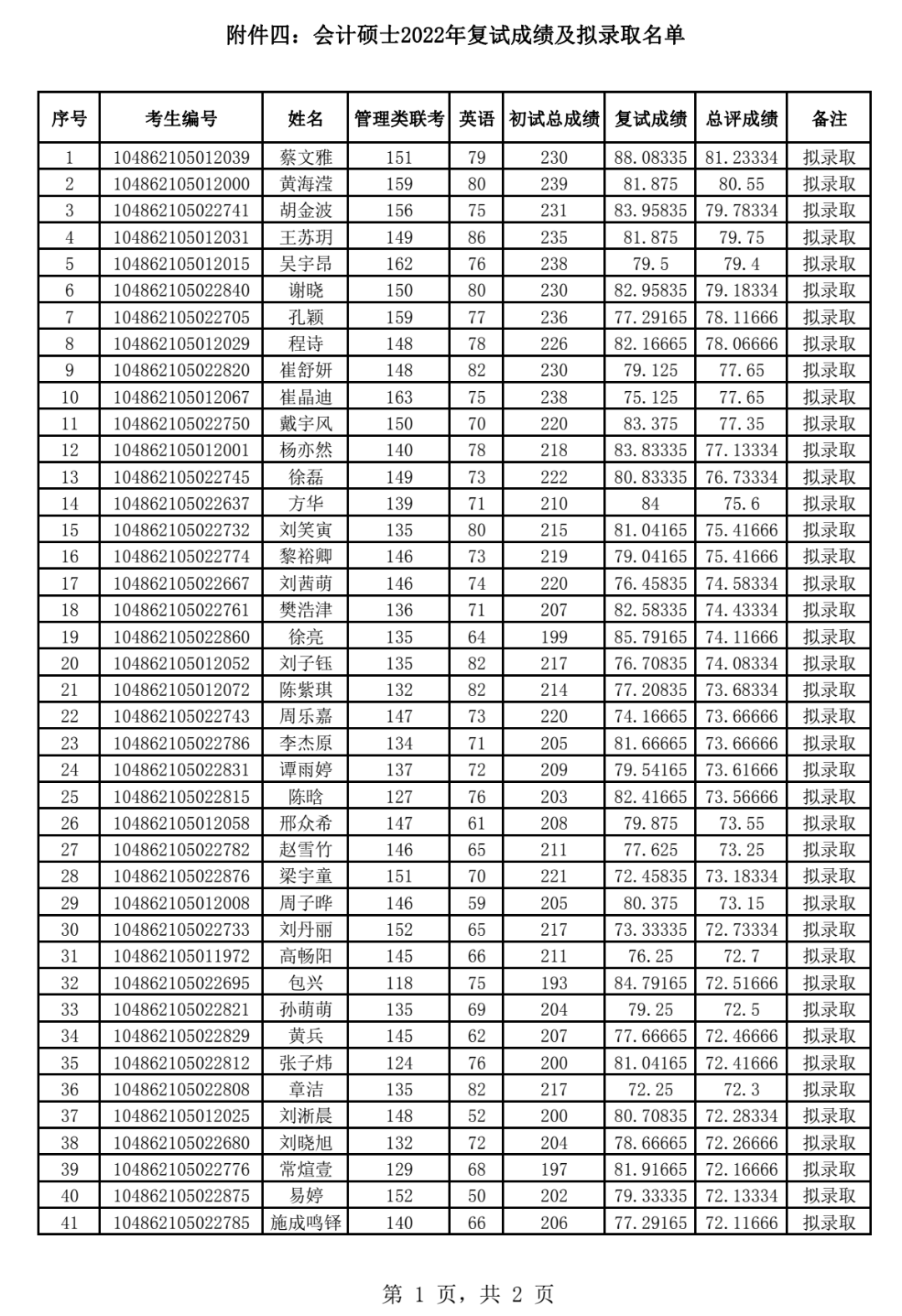 重要!!31所高校官方拟录取名单,初试第一260+竟然被刷!?w5.jpg
