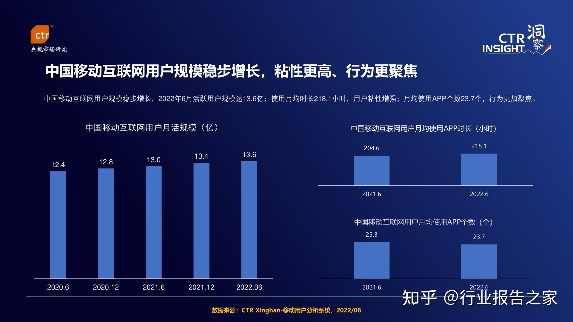 2022年中国移动互联网用户趋势观察-CTR(附下载)-2.jpg