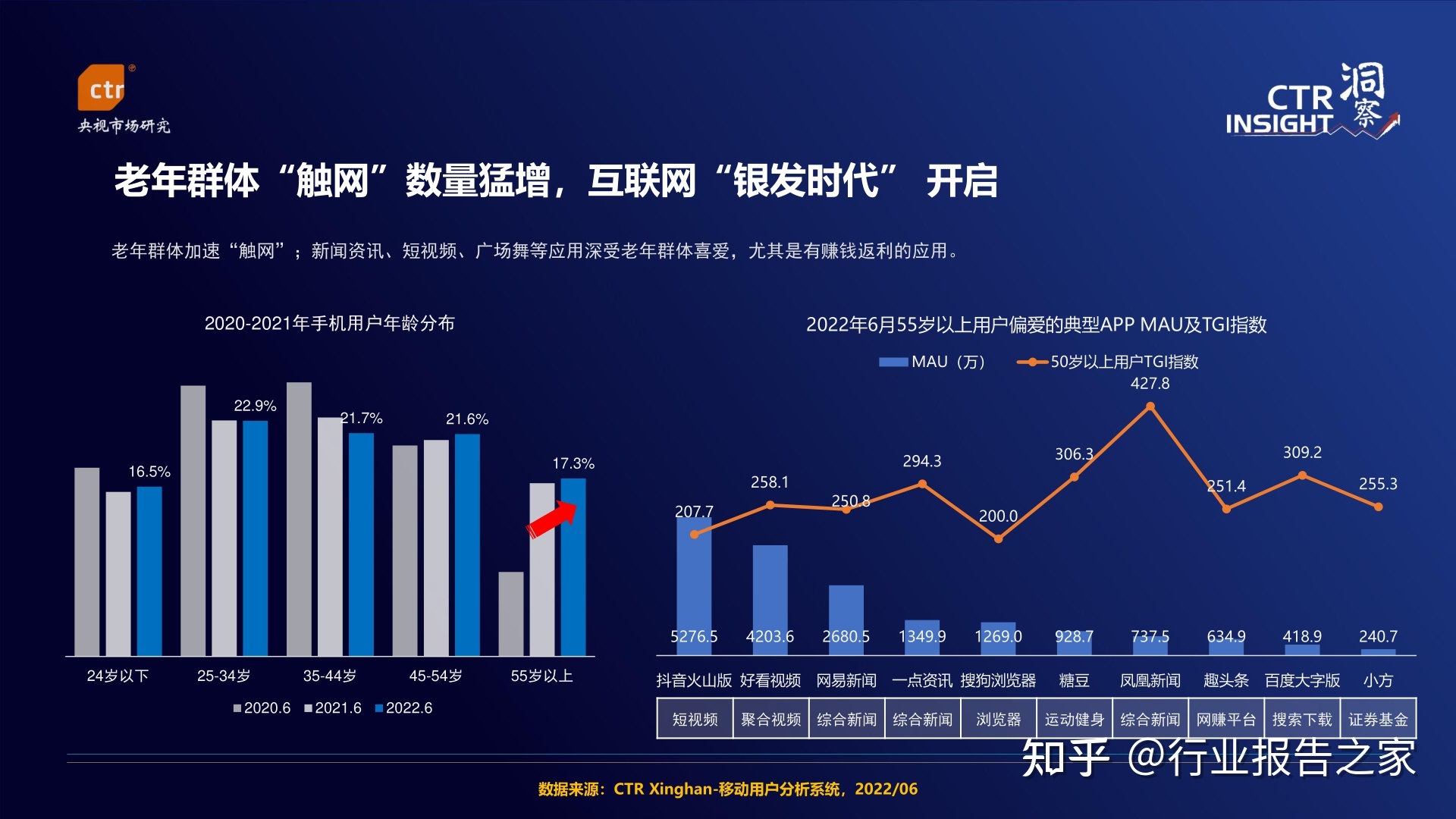 2022年中国移动互联网用户趋势观察-CTR(附下载)-5.jpg