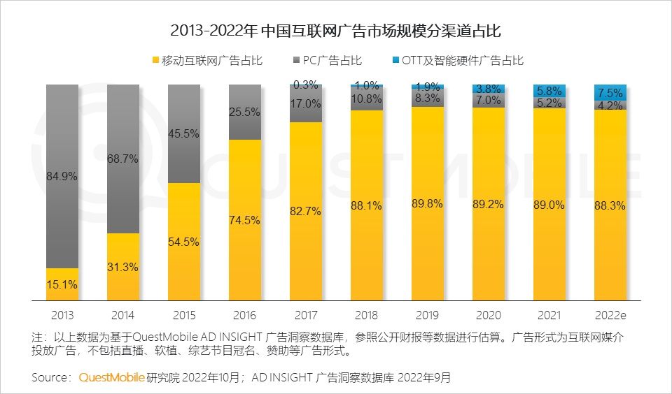 QuestMobile2022 中国移动互联网发展年鉴（整体篇）：十 ...-22.jpg