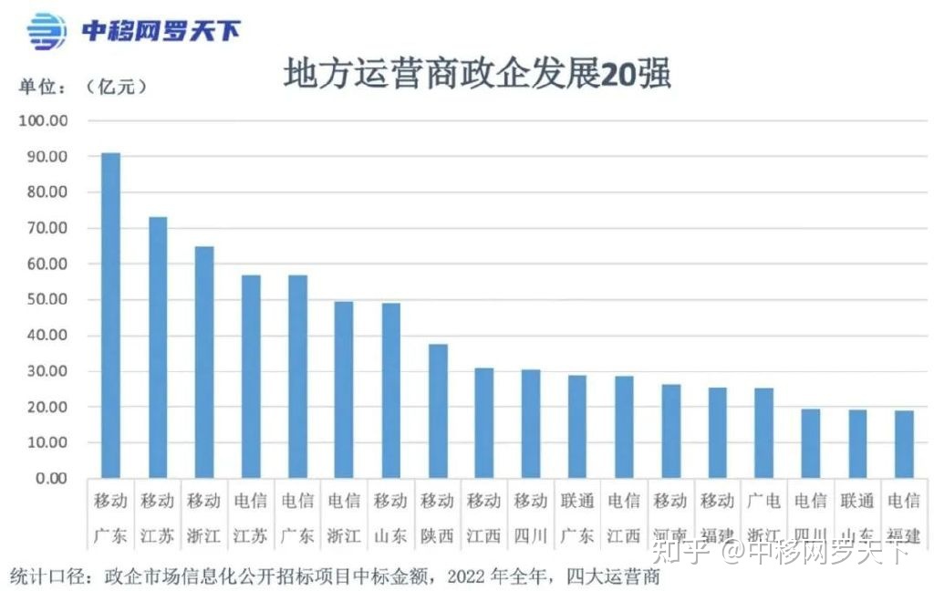 1478亿！2022年四大运营商政企市场发展战报-8.jpg