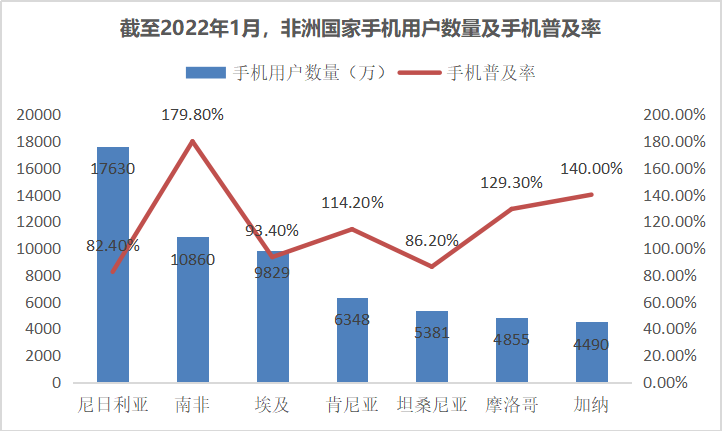 数字非洲2022：非洲移动网络覆盖近9成人口-7.jpg