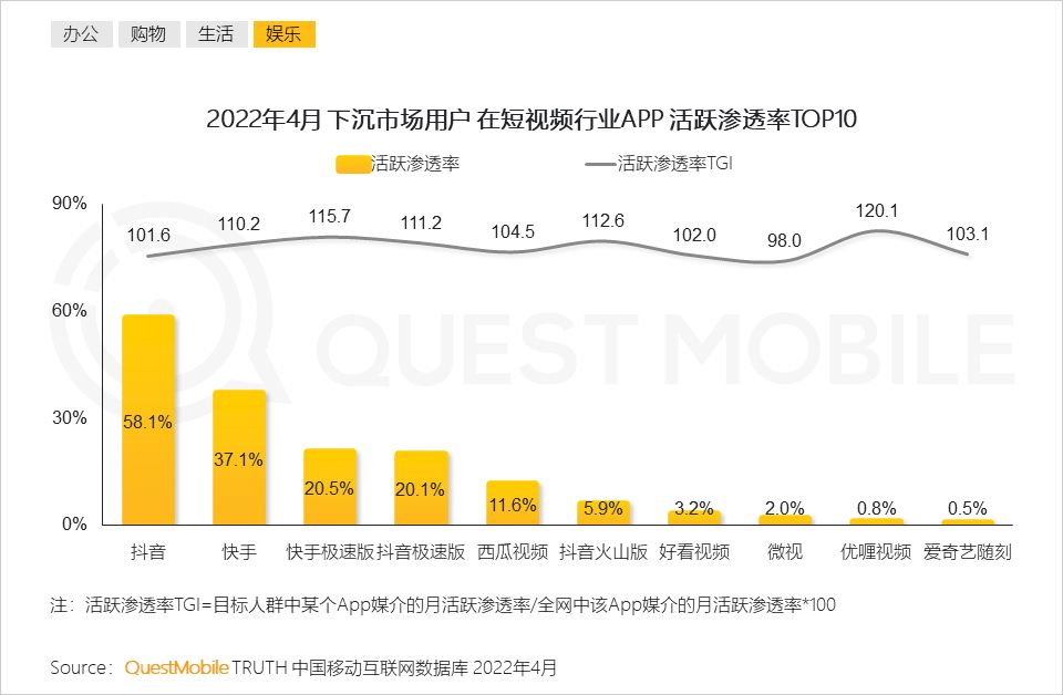 QuestMobile 2022 下沉市场洞察报告：“县域经济”潜力如何 ...-20.jpg