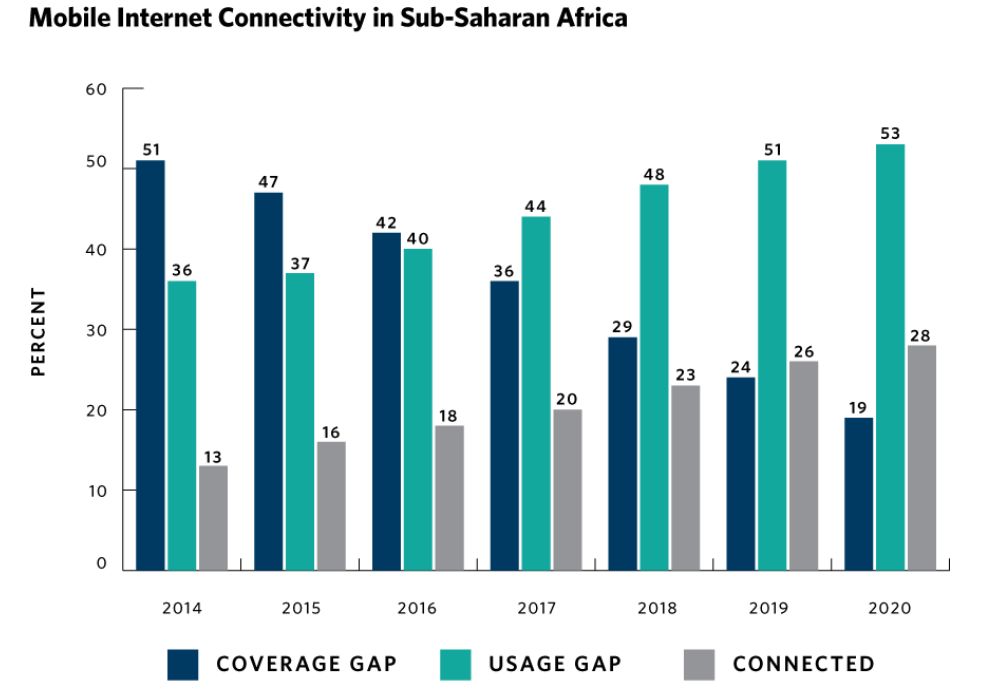 非洲互联网接入人数超 5.2 亿，掘金非洲还有哪些机会？-2.jpg