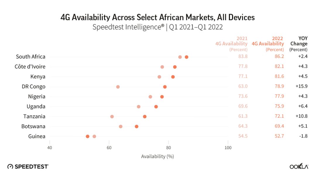 非洲网络速度迅速提高，撒哈拉以南非洲移动连接数近 10 亿 ...-5.jpg