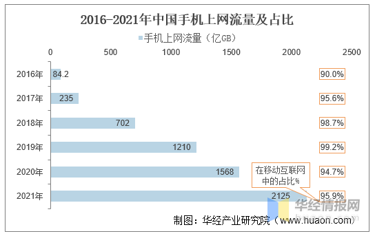 2021年中国移动互联网行业现状与竞争格局分析，移动流量 ...-6.jpg