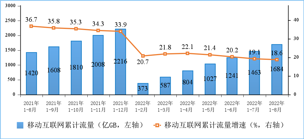 1—8月我国电信业务收入、总量同比分别增长8.2%和21.7% ...-6.jpg