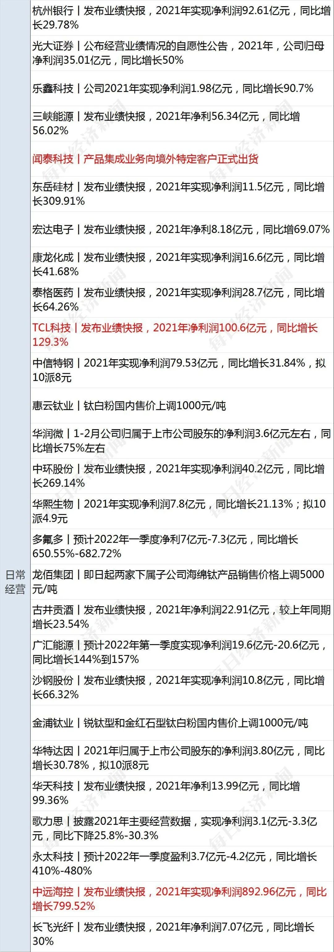 早财经 | 香港新增确诊24390例,死亡180人;切尔西老板阿布资产被英国冻结;证监会原副主席:期货和衍生品法出台已经为时不远w18.jpg