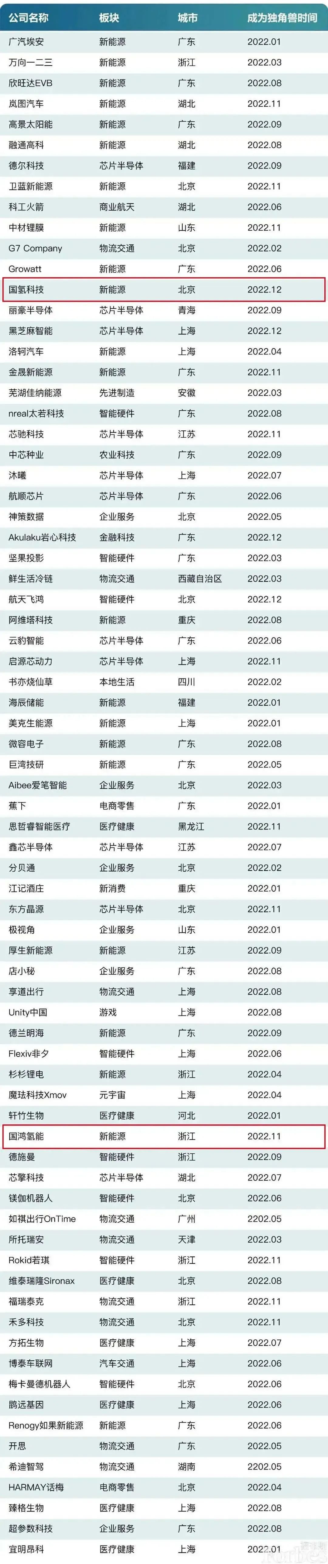 国氢科技、国鸿氢能入选福布斯中国2022独角兽榜单w4.jpg