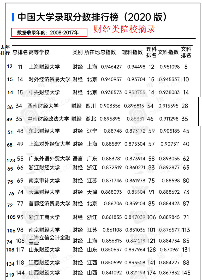 定了!财经类大学2020年终排名!w7.jpg