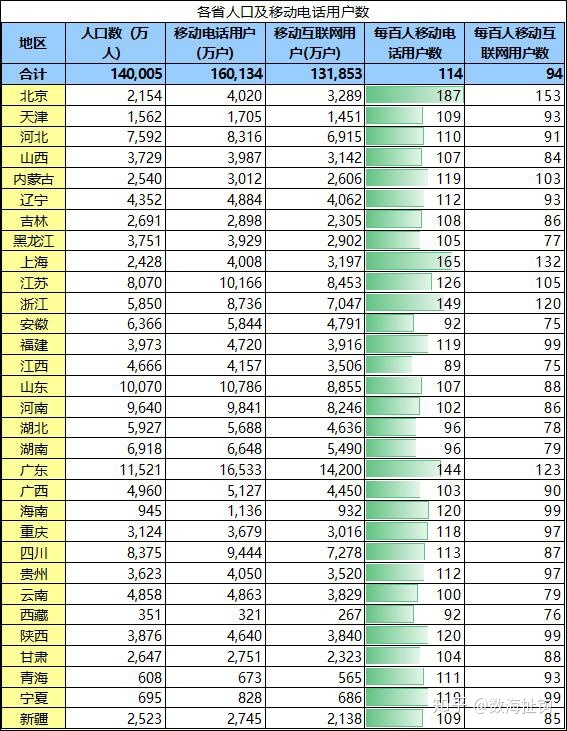广州、深圳和北京手机普及率高，常住人口或被低估-1.jpg
