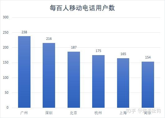 广州、深圳和北京手机普及率高，常住人口或被低估-2.jpg
