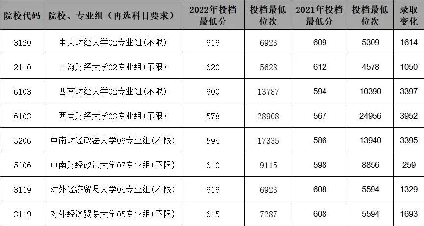 多少分能上财经类院校?财经类院校2022年江苏录取情况解析!w2.jpg