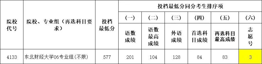 多少分能上财经类院校?财经类院校2022年江苏录取情况解析!w10.jpg