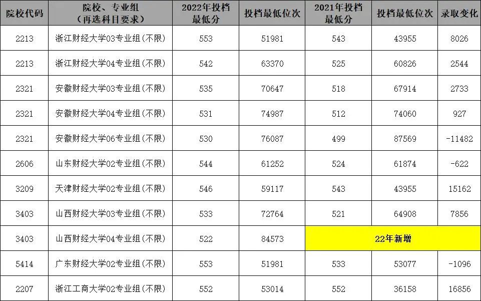 多少分能上财经类院校?财经类院校2022年江苏录取情况解析!w11.jpg