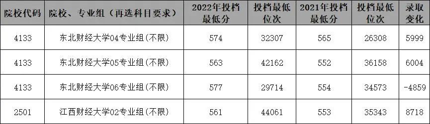 多少分能上财经类院校?财经类院校2022年江苏录取情况解析!w5.jpg