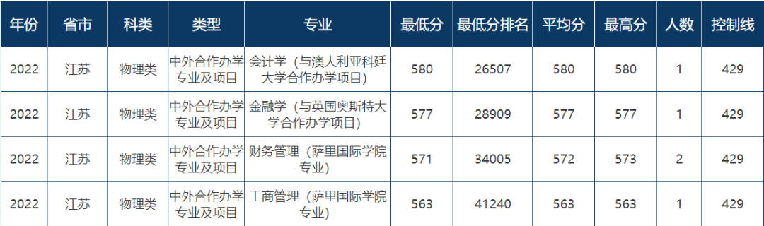 多少分能上财经类院校?财经类院校2022年江苏录取情况解析!w7.jpg