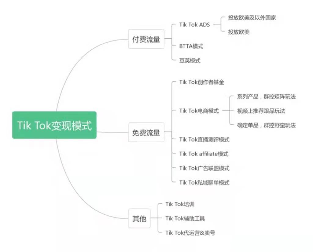 海外版抖音Tik Tok变现模式大全-3.jpg
