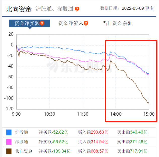 太刺激!A股一度恐慌，崩了4%后上演大奇迹日!谁在抄底救市?外资趁机跑了100亿!股民：保留几千块买电瓶车，准备当骑手w16.jpg