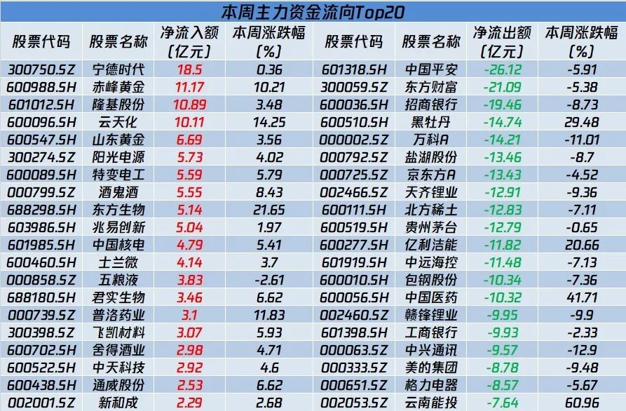 本周人均亏损约1.7万元!大奇迹日下，主力都在买什么?w3.jpg