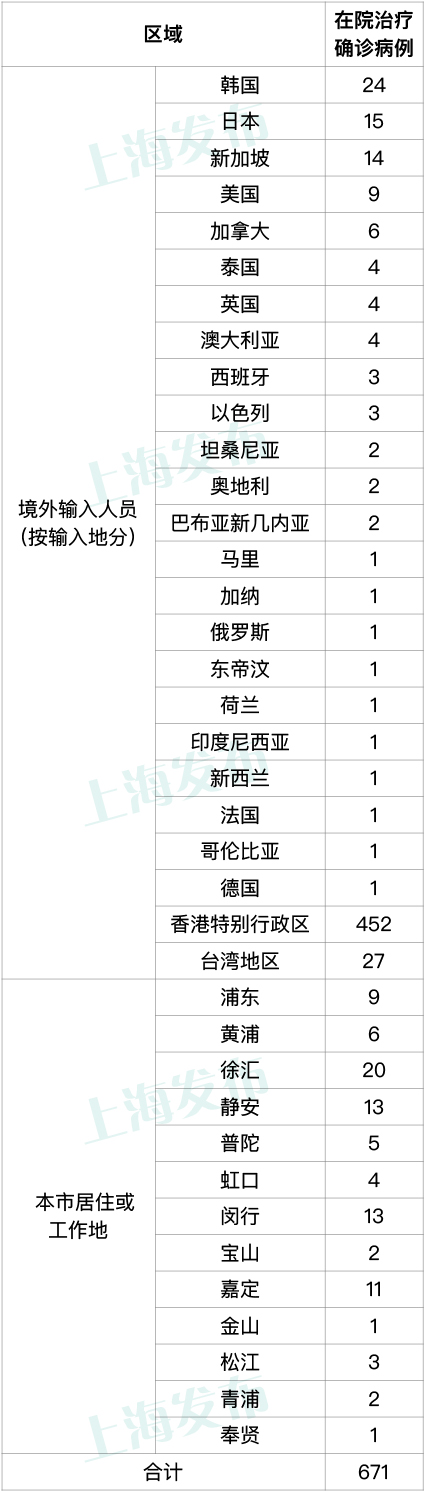 3月14日(0-24时)上海新增9例本土新冠肺炎确诊病例，新增130例本土无症状感染者，新增12例境外输入病例w2.jpg