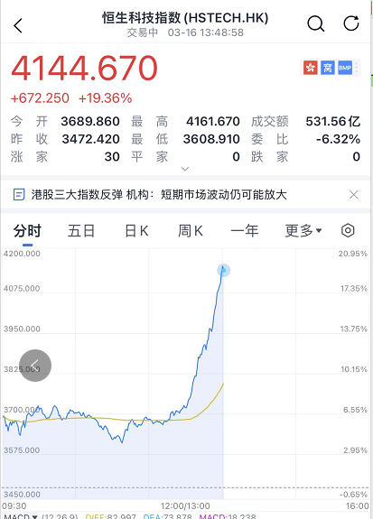 关键时刻，刘鹤重磅发话，信息量太大了!A股、港股直线飙升，恒生科技暴涨20%!w7.jpg