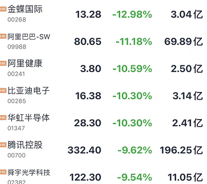 杀疯了!腾讯罕见闪崩10%，港股大跌千点!外资净卖150亿!吉林省初筛阳性3868例，禁止本省人员跨省、跨市州流动!北京最新通报w10.jpg