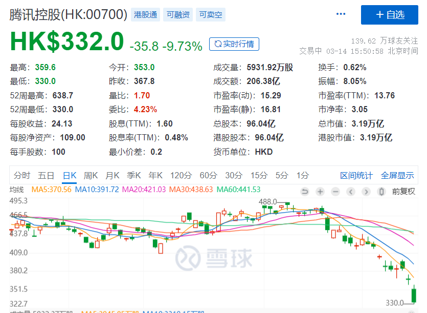 杀疯了!腾讯罕见闪崩10%，港股大跌千点!外资净卖150亿!吉林省初筛阳性3868例，禁止本省人员跨省、跨市州流动!北京最新通报w11.jpg