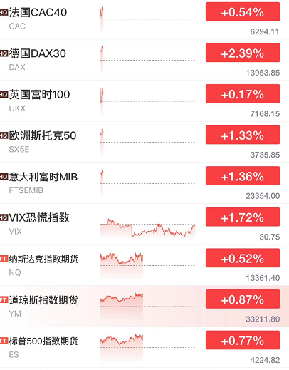 杀疯了!腾讯罕见闪崩10%，港股大跌千点!外资净卖150亿!吉林省初筛阳性3868例，禁止本省人员跨省、跨市州流动!北京最新通报w13.jpg