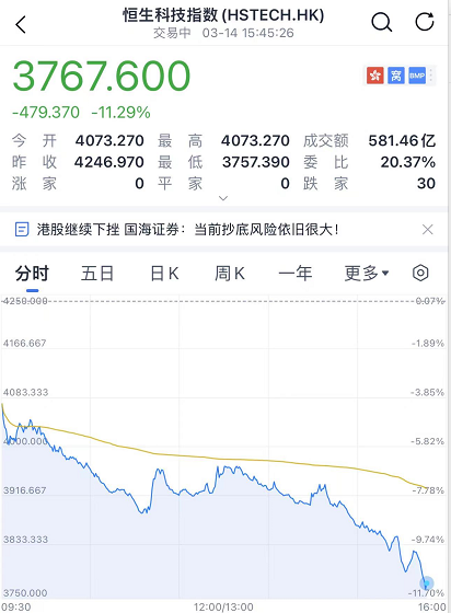 杀疯了!腾讯罕见闪崩10%，港股大跌千点!外资净卖150亿!吉林省初筛阳性3868例，禁止本省人员跨省、跨市州流动!北京最新通报w8.jpg