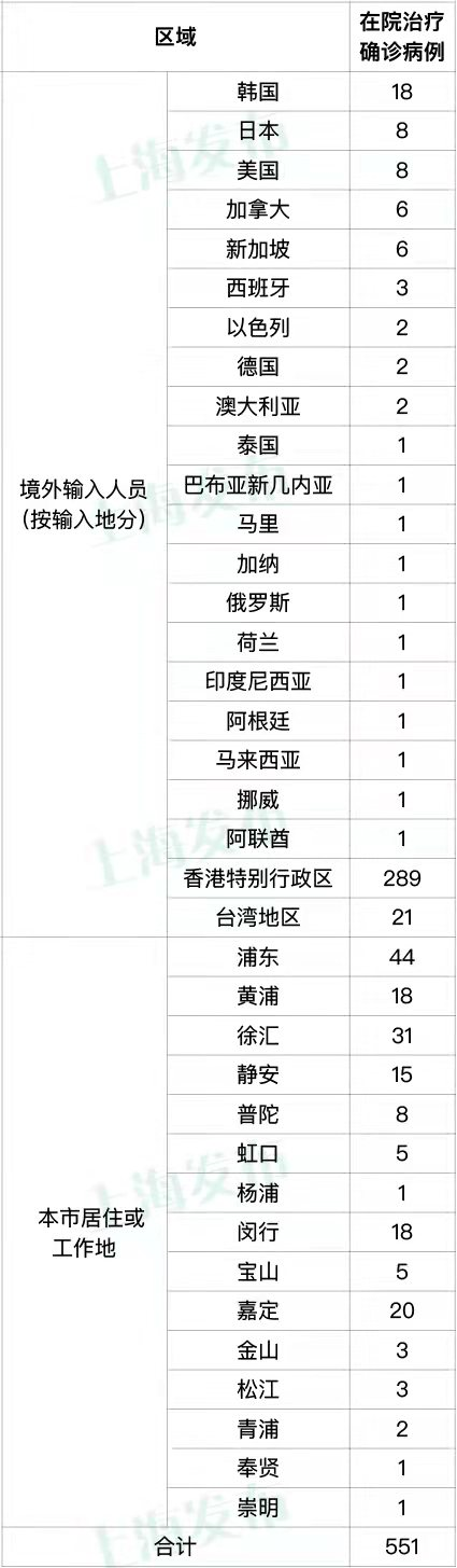 3月19日(0-24时)上海新增17例本土新冠肺炎确诊病例，新增492例本土无症状感染者，新增5例境外输入病例w1.jpg