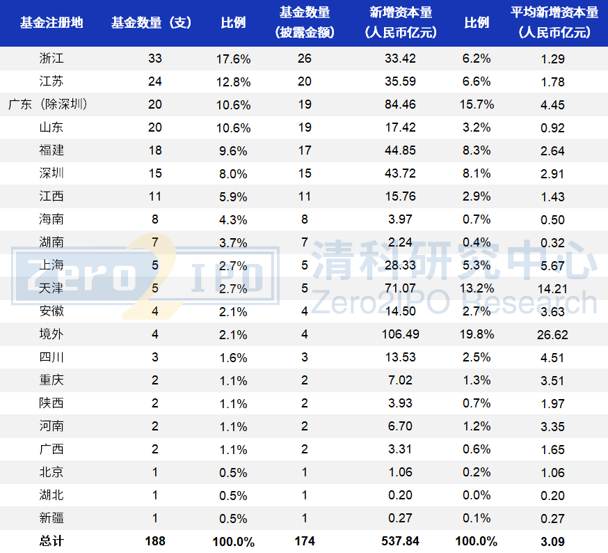 清科数据：2月广东新募基金数量及规模居首，IT行业投资热度依旧w13.jpg