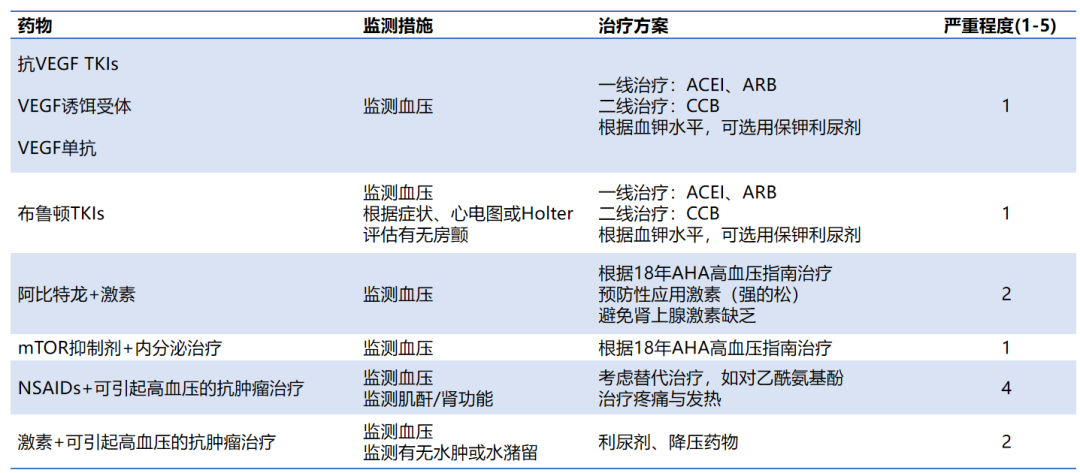 干货|AHA重磅声明：心血管与抗肿瘤药物的相互作用w4.jpg