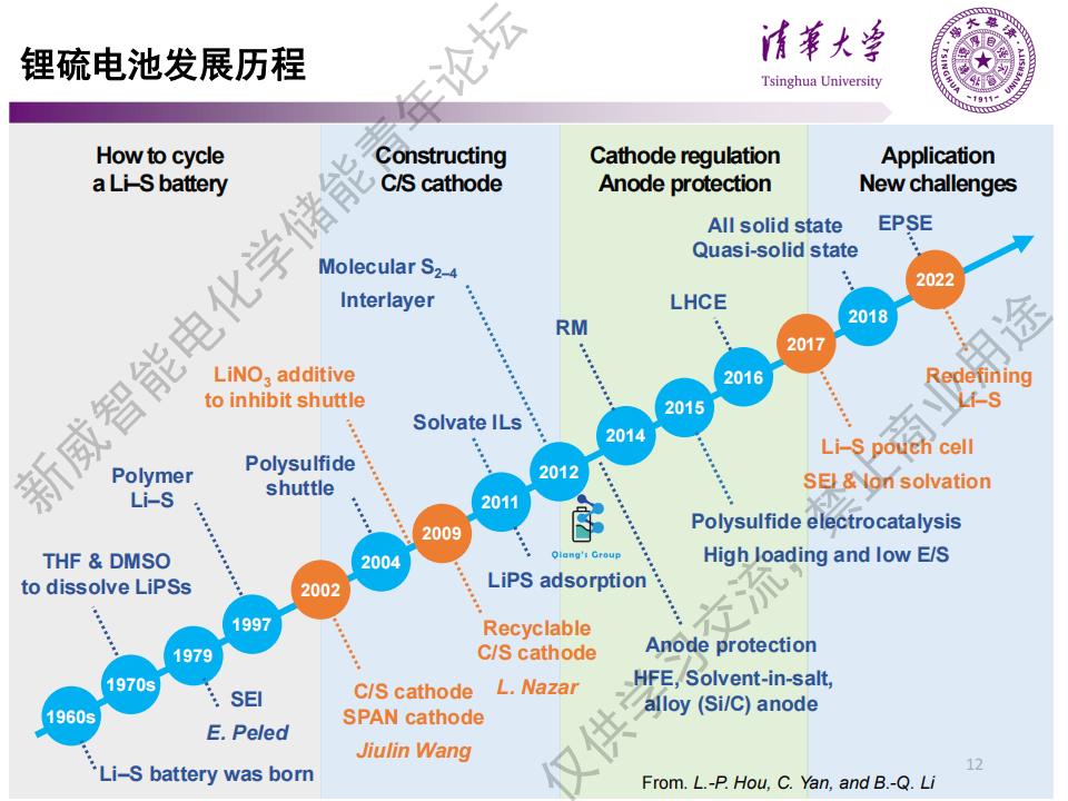 【第 10 期·精彩回放+PPT】清华侯立鹏博士:锂硫电池负极界面反应调控w14.jpg