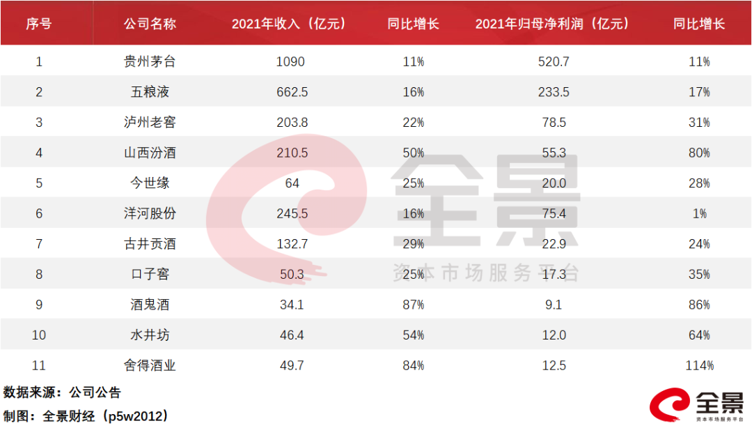 白酒首份2021年报出炉!业绩下跌致使管理层被罚背后，白酒行业神话暂停还是续写?丨年报透视w6.jpg