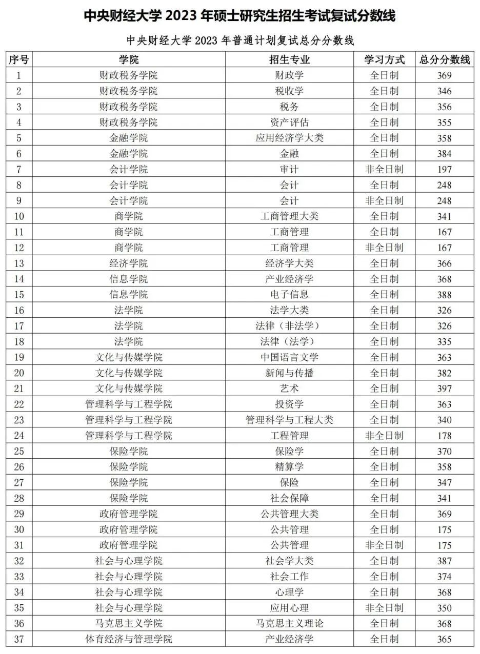 中央财经大学2023年硕士研究生招生考试复试分数线w1.jpg