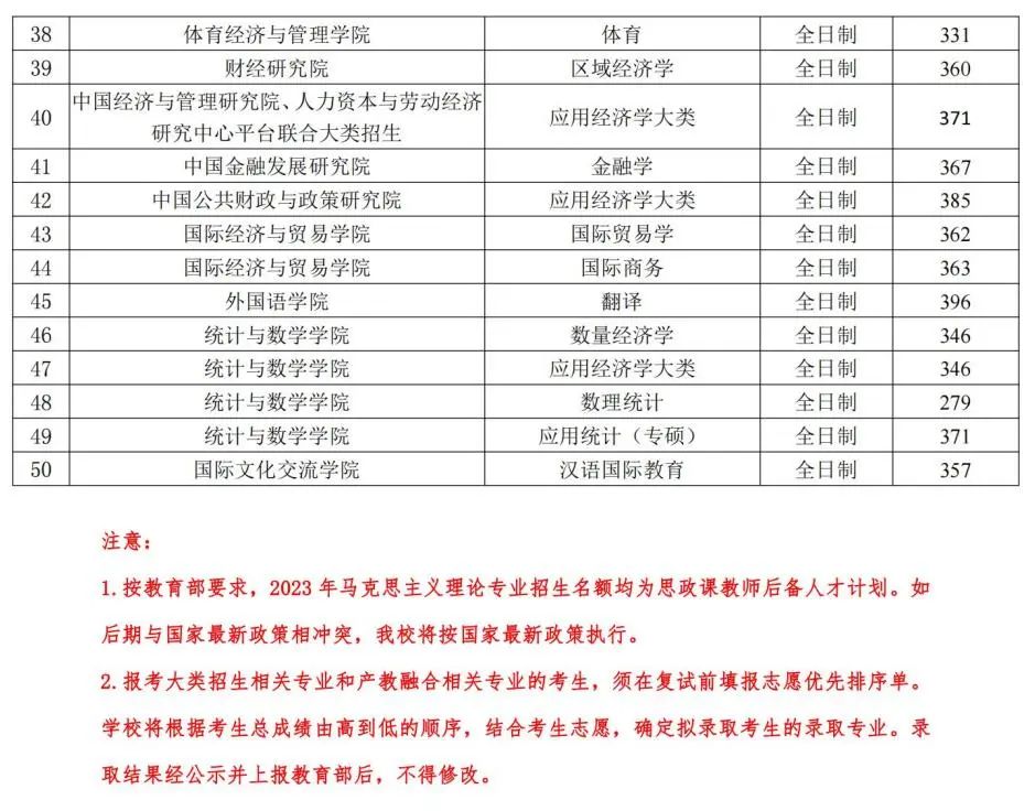 中央财经大学2023年硕士研究生招生考试复试分数线w2.jpg