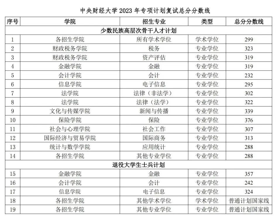 中央财经大学2023年硕士研究生招生考试复试分数线w3.jpg