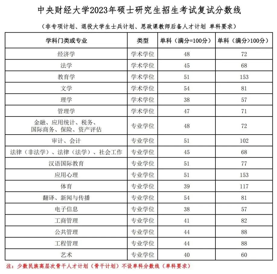 中央财经大学2023年硕士研究生招生考试复试分数线w4.jpg