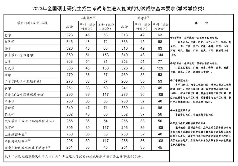 中央财经大学2023年硕士研究生招生考试复试分数线w5.jpg