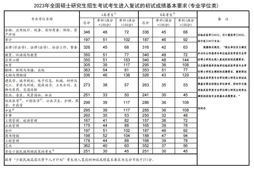 中央财经大学2023年硕士研究生招生考试复试分数线w6.jpg